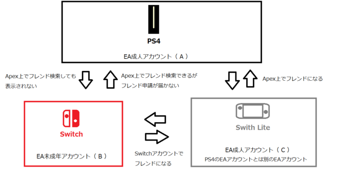 Apex Legends Switchとps4間でフレンド検索表示されない またはフレンド申請届かない人とパーティでクロスプレイをする Kinoashi Blog
